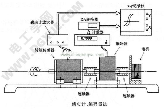 感應計、編碼器法